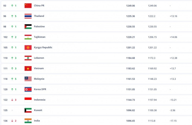 泰国, FIFA更, https